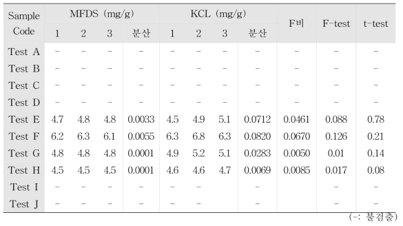 교차 시험 샘플들의 R-Nicotine 분석 t-test 결과