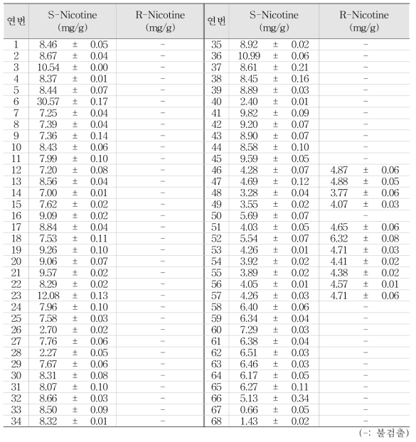 시중 유통 전자담배 액상 중 거울상 Nicotine 분석 결과 (평균±표준편차)