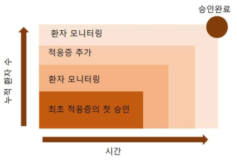 Adaptive Pathway를 통한 의약품 승인과정