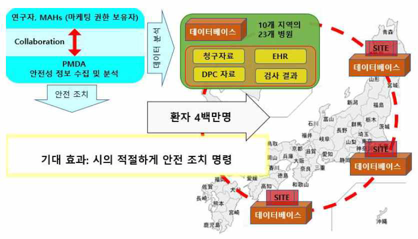 PMDA의 MID-NET 시스템 개요