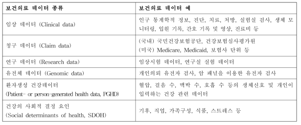 보건의료 데이터의 종류와 예