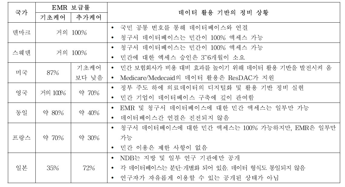 국가별 EMR 보급률 및 의료 데이터 활용 기반의 정비 상황