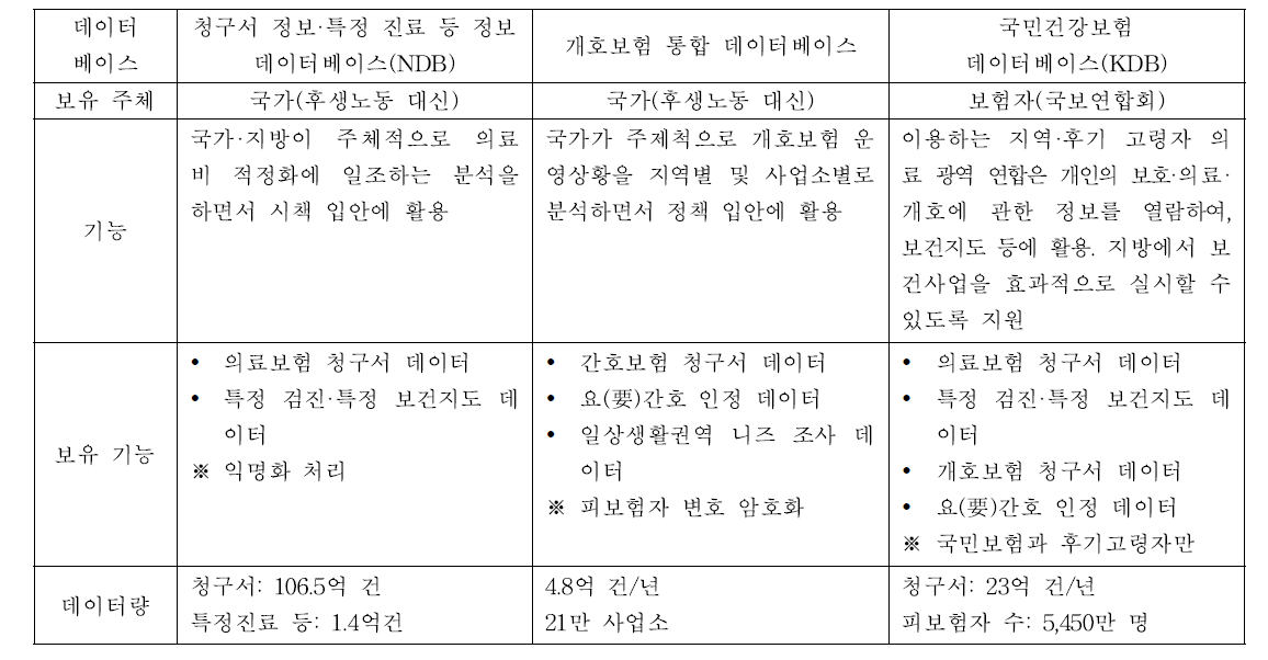 일본의 대규모 의료·개호 데이터베이스 사례