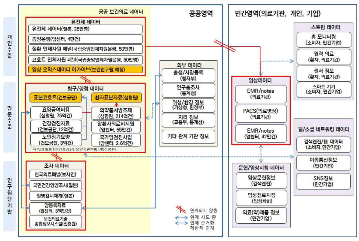 우리나라 보건의료 빅데이터의 연계현황