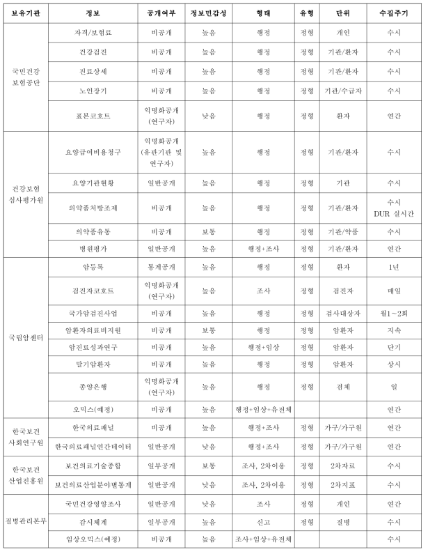 공공기관 보유 빅데이터의 특성