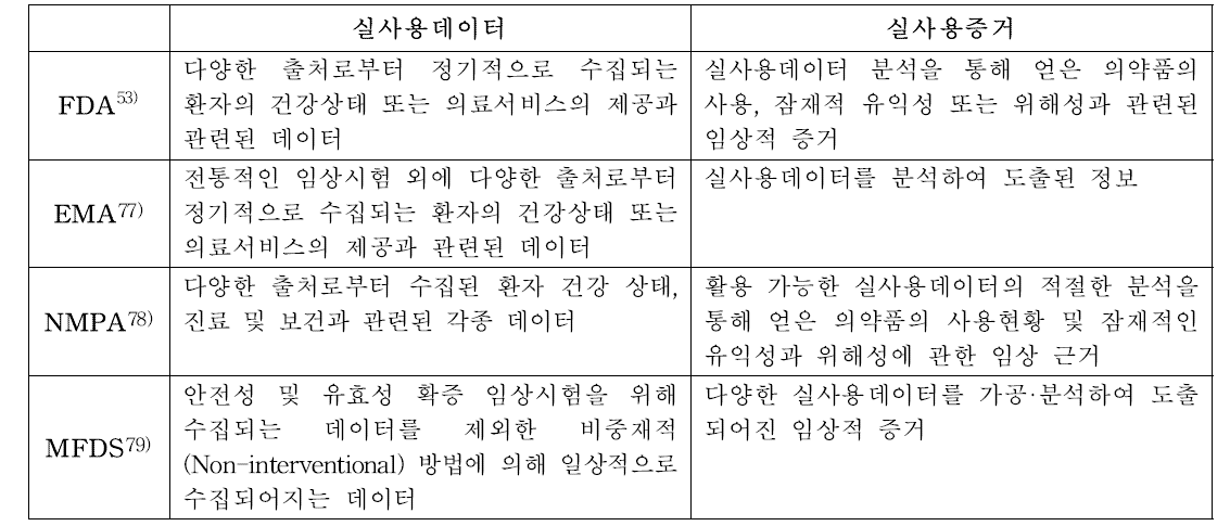 국내·외 실사용연구 관련 용어 정의 비교