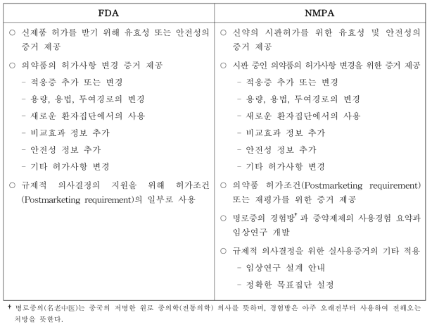 FDA 및 NMPA의 실사용데이터/실사용증거 자료 제출 목적의 범위