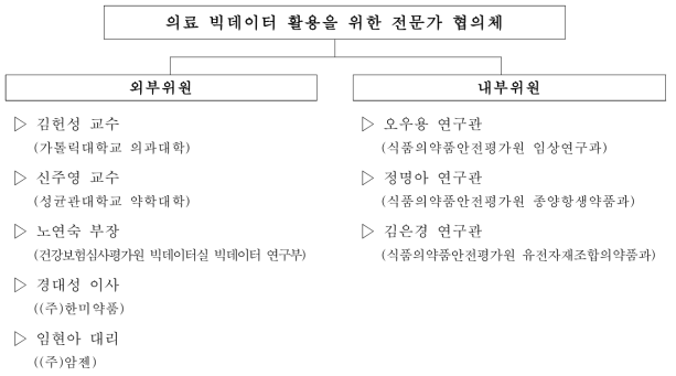 의료 빅데이터 활용을 위한 전문가 T/F팀의 구성