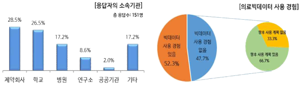 인식도 조사 응답대상의 소속기관(좌) 및 의료 빅데이터 사용 경험 여부(우)