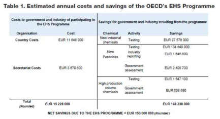 OECD EHS 프로그램의 연간 비용 절감표