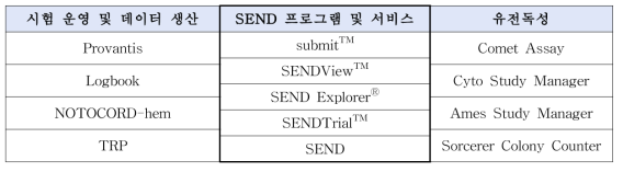 비임상시험에서 지원 가능한 제품군 및 서비스