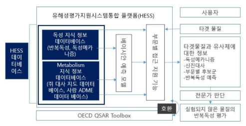 HESS 유해성 평가지원시스템