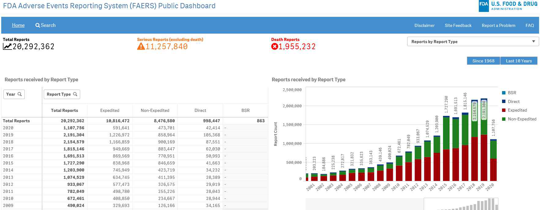 FDA 부작용 보고시스템 Public Dashboard