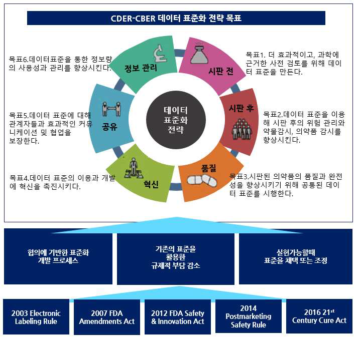 FDA 데이터 표준화 전략 목표