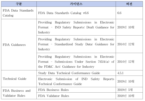 FDA　Study Data Standards Resources