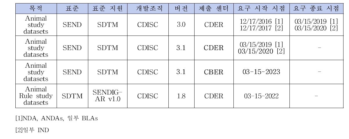 FDA Data Standards Catalog v6.6