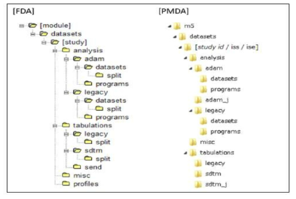 FDA와 PMDA의 폴더 구조 비교