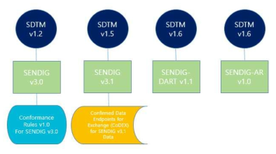 SDTM과 SEND IG 버전 관계