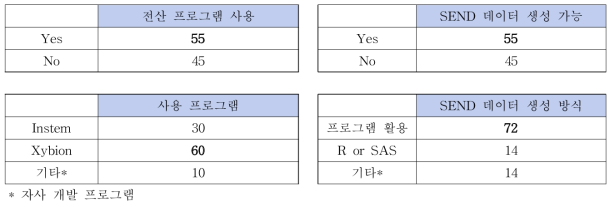 비임상시험관리기관의 전산 프로그램 사용 및 SEND (단위 %)