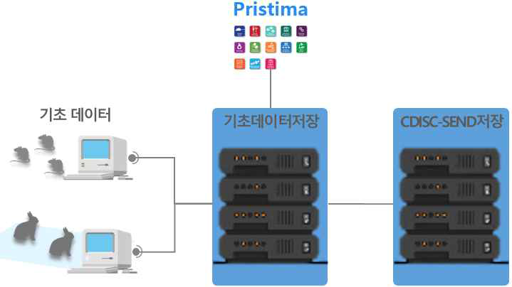 Xybion사 Pristima 프로그램 구성