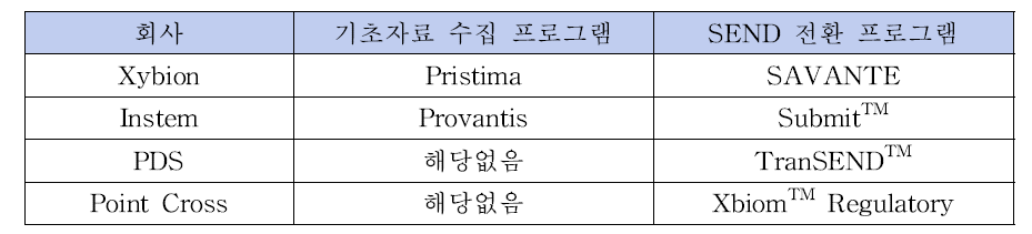 SEND 전환 프로그램 종류