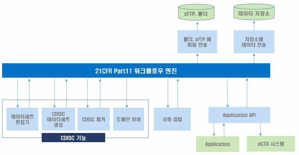 21CFR Part 11에 기초한 Submit™