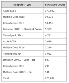 Leadscope Toxicity Database endpoint summary