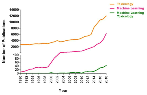 1990년부터 2018년까지 PubMed에서 검색된 논문 발행 수