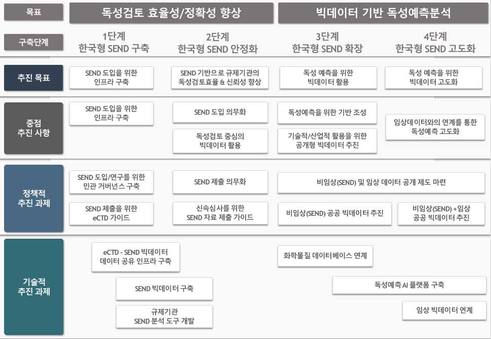 한국형 SEND 도입 체계