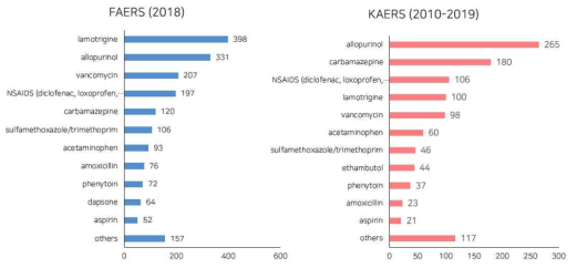 중증피부약물이상반응 FAERS 및 KAERS 분석 결과 요약