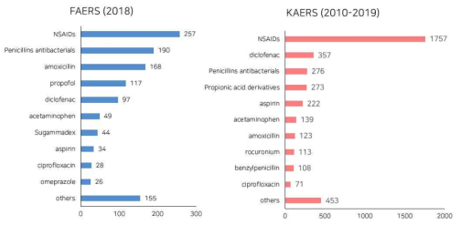 중증약물유발면역반응 FAERS 및 KAERS 분석 결과 요약