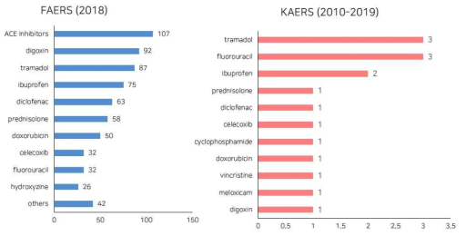 중증약인성허혈성심질환 FAERS 및 KAERS 분석 결과 요약