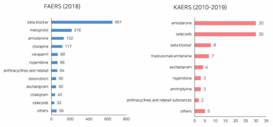 중증약인성심실부정맥 FAERS 및 KAERS 분석 결과 요약