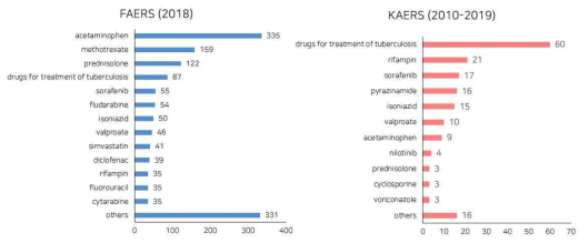 중증약인성간손상 FAERS 및 KAERS 분석 결과 요약