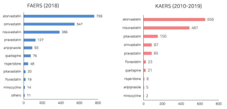 횡문근융해증 FAERS 및 KAERS 분석 결과 요약