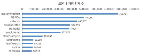 중증피부약물이상반응 보고된 의약품 처방현황 분석 요약