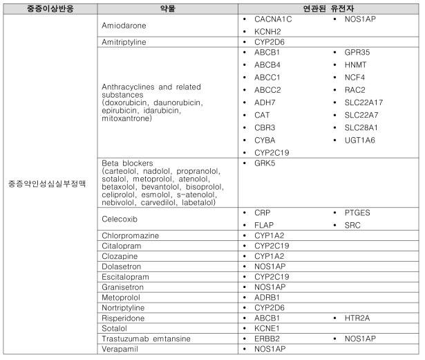 중증약인성심실부정맥 유발 약물 중 연관된 유전정보 있는 약물 및 유전자