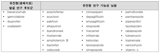 중증약인성신손상 연관 유전형 발굴 후보군 및 유전형 연구 가능성 낮은 약물
