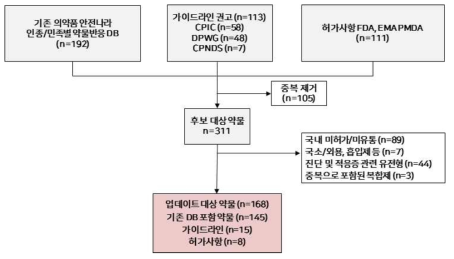 약물유전정보 업데이트를 위한 대상약물 선정 결과