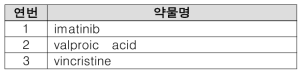 진단 및 적응증 관련 유전정보를 약물유전정보 수집 대상에서 제외된 약물(3개)