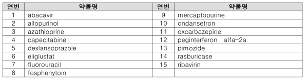 CPIC, DPWG, CPNDS 가이드라인에서 치료지침에 대한 권고 사항이 있는 약물(15개)