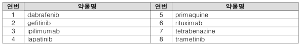 FDA, EMA, PMDA 허가사항에서 유전정보에 대한 권고 사항이 있는 약물(8개)