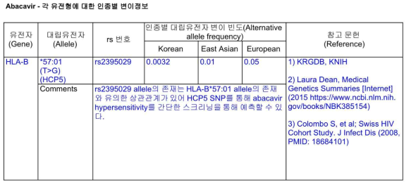 각 유전형에 대한 인종별 변이정보 항목 Abacavir 예시