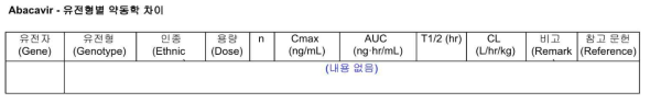 유전형별 약동학 차이 항목 Abacavir 예시