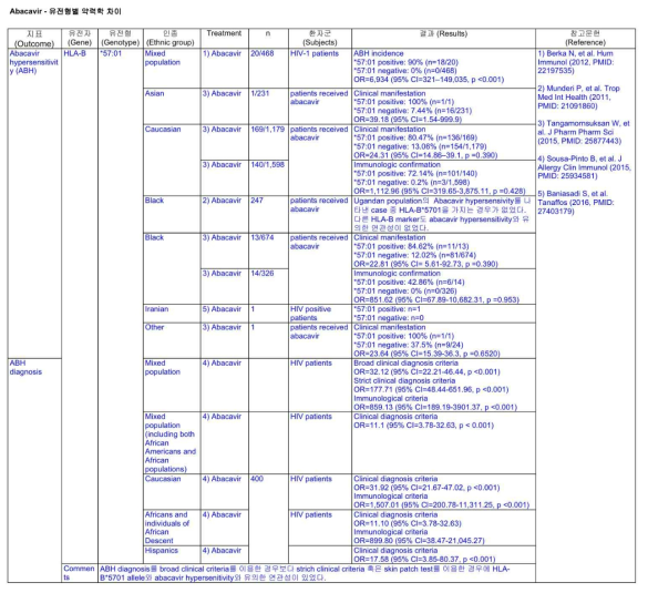 유전형별 약력학 차이 항목 Abacavir 예시