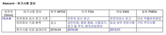 허가사항 정보 항목 Abacavir 예시