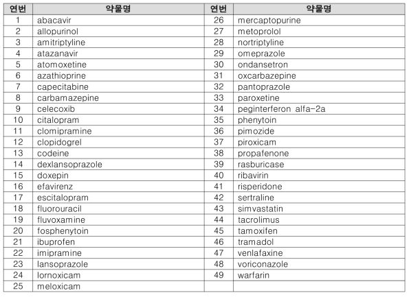 가이드라인(CPIC, DPWG) 임상적용방안 추가 대상 약물(49개)