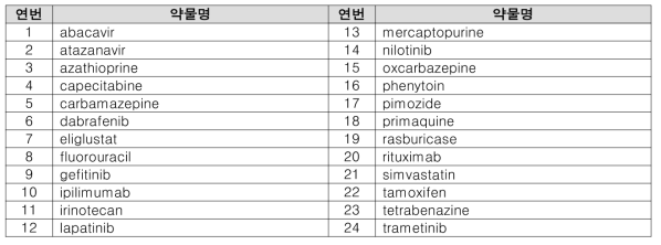 허가사항(FDA, EMA, PMDA)의 권고사항 추가 대상 약물(24개)