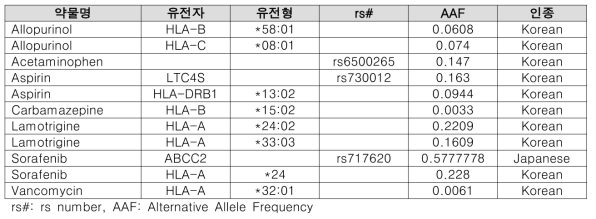 중증피부약물이상반응 유전형별 변이 빈도 정리 예시