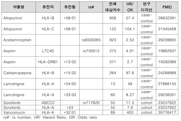 중증피부약물이상반응 유전형별 이상반응 발생 위험도 정리 예시